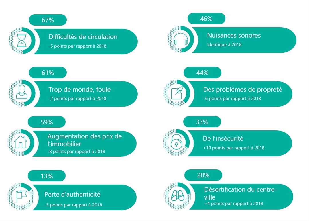Selon les habitants de Bordeaux métropole, les principales nuisances liées au tourisme sont les suivantes : à 67% ,les difficultés de circulation (-5 points par rapport à 2018). À 61%, le fait qu'il y ait trop de monde, la foule (-2 points par rapport à 2018). À 59%, l'augmentation des prix de l'immobilier (-8 points par rapport à 2018). À 46%, les nuisances sonores (identique à 2018). À 44%, des problèmes de propreté (-6 points par rapport à 2018). À 33%, de l'insécurité (+10 points par rapport à 2018). À 20%, la désertification du centre-ville (+4 points par rapport à 2018). À 13%, la perte d'authenticité (-5 points par rapport à 2018).