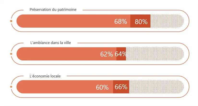 En 2021, 68% des résidents pensent que le développement du tourisme à Bordeaux a une influence positive sur la préservation du patrimoine, contre 80% en 2018. En 2021, 62% des résidents pensent que le développement du tourisme à Bordeaux a une influence positive sur l'ambiance dans la ville, contre 64% en 2018. En 2021, 60% des résidents pensent que le développement du tourisme à Bordeaux a une influence positive sur l'économie locale, contre 66% en 2018.
