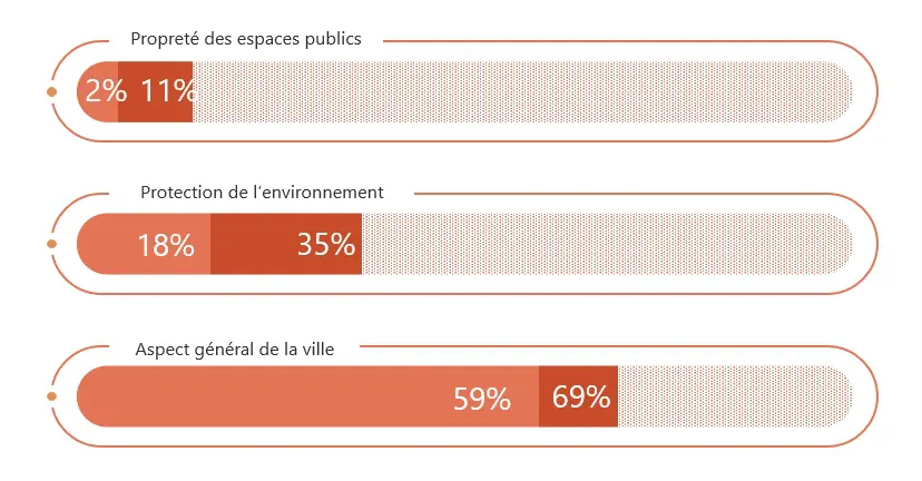 En 2021, 2% des résidents pensent que le développement du tourisme à Bordeaux a une influence positive sur la propreté des espaces publics, contre 11% en 2018. En 2021, 18% des résidents pensent que le développement du tourisme à Bordeaux a une influence positive sur la protection de l'environnement, contre 35% en 2018. En 2021, 59% des résidents pensent que le développement du tourisme à Bordeaux a une influence positive sur l'aspect général de la ville, contre 69% en 2018.