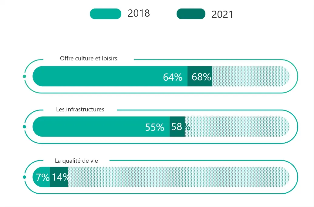En 2021, 68% des résidents pensent que le développement du tourisme à Bordeaux a une influence positive sur l'offre culture et loisirs, contre 64% en 2018. En 2021, 58% des résidents pensent que le développement du tourisme à Bordeaux a une influence positive sur les infrastructures, contre 55% en 2018. En 2021, 14% des résidents pensent que le développement du tourisme à Bordeaux a une influence positive sur la qualité de vie, contre 7% en 2018.