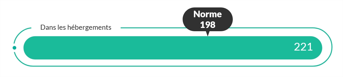 Pour ce qui est de la qualité de l'accueil humain dans les hébergements, les visiteurs attribuent la note de 221 tandis que la moyenne européenne est de 198.