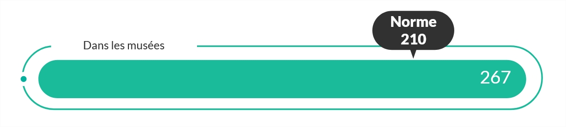 Pour ce qui est de la qualité de l'accueil humain dans les musées, les visiteurs attribuent la note de 267 tandis que la moyenne européenne est de 210.
