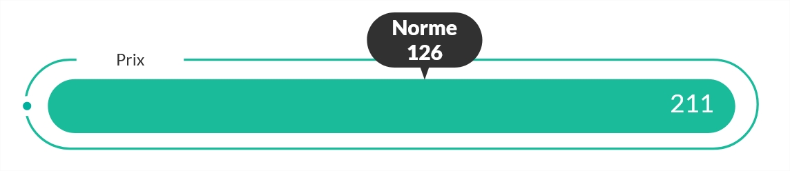 Pour ce qui est du prix des transports publics, les visiteurs attribuent la note de 211 tandis que la moyenne européenne est de 126.