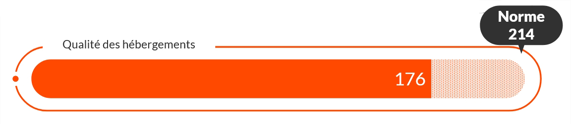 Pour ce qui est de la qualité des hébergements, les visiteurs attribuent la note de 176 tandis que la moyenne européenne est de214.