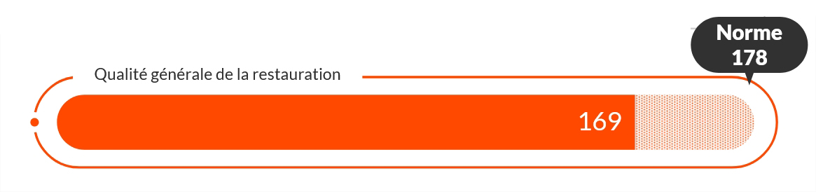 Pour ce qui est de la qualité générale de la restauration, les visiteurs attribuent la note de 169 tandis que la moyenne européenne est de178.