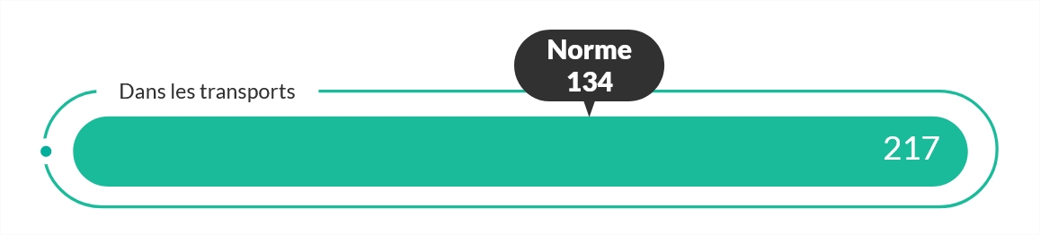 Pour ce qui est de la qualité de l'accueil humain dans les transports, les visiteurs attribuent la note de 217 tandis que la moyenne européenne est de 134.