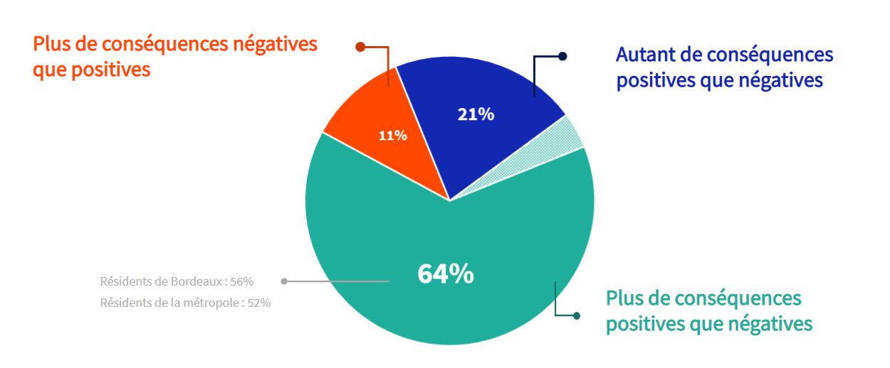 64% des habitants considèrent que le tourisme génère plus de conséquences positives que négatives. Parmi ces 64%, 56% sont résidents de Bordeaux et 52% sont résidents de la métropole. 21% considèrent que le tourisme génère autant de conséquences positives que négatives, et 11% considèrent que le tourisme génère plus de conséquences négatives que positives.