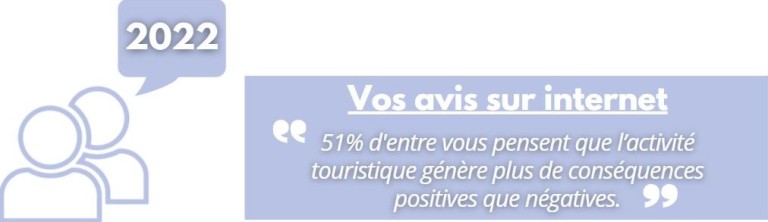 51% d'entre vous pensent que l'activité touristique génère plus de conséquences positives que négatives.