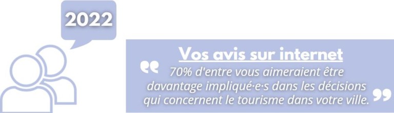 70% d'entre vous aimeraient être d'avantage impliqué·e·s dans les décisions qui concernent le tourisme dans votre ville.