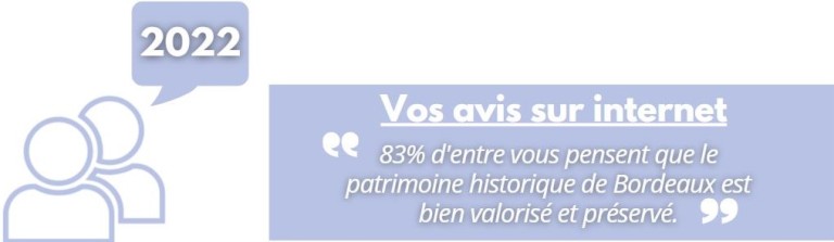 83% d'entre vous pensent que le patrimoine historique de Bordeaux est bien valorisé et préservé.
