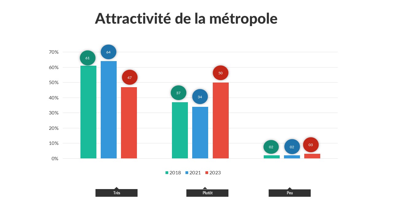 La métropole reste attractive selon ses habitants : en 2023 47% perçoivent la métropole "très attractive" et 50% "plutôt attractive". 03% minoritaires la perçoive comme "peu attractive".