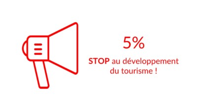 5% des personnes interrogées disent "stop" au développement du tourisme.