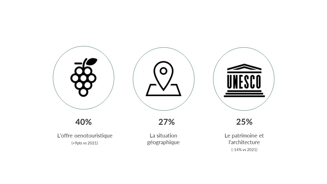 Pour 44% des personnes interrogées l'offre oenotouristique est l'avantage principal du territoire. 27% estiment que la situation géographique est l'avantage principal. 25% estiment eux que le patrimoine et l'architecture est l'avantage principal de la destination.