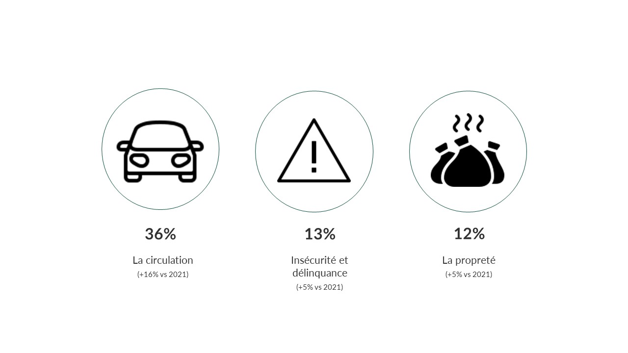 Pour 36% des personnes interrogées les problèmes de circulation sont la faiblesse principale du territoire. 13% estiment que l'insécurité est faiblesse principale. 12% estiment que la propreté est la faiblesse principale de la destination.