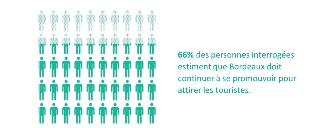 66% des personnes interrogées estiment que Bordeaux doit continuer à se promouvoir pour attirer des touristes