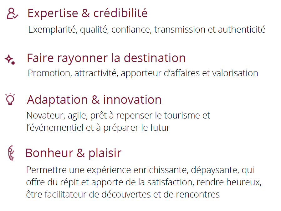 Expertise & crédibilité Exemplarité, qualité, confiance, transmission et authenticité Faire rayonner la destination Promotion, attractivité, apporteur d’affaires et valorisation Adaptation & innovation Novateur, agile, prêt à repenser le tourisme et l’événementiel et à préparer le futur Bonheur & plaisir Permettre une expérience enrichissante, dépaysante, qui offre du répit et apporte de la satisfaction, rendre heureux, être facilitateur de découvertes et de rencontres